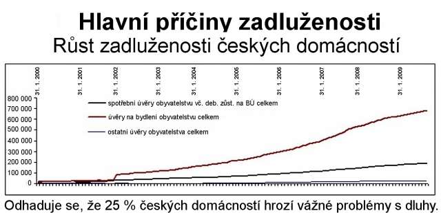 Hlavní příčiny zadluženosti