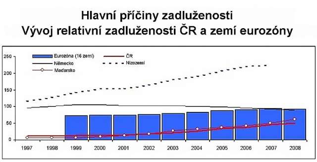 Hlavní příčiny zadluženosti