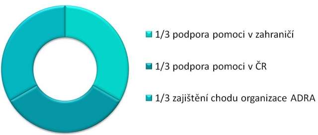 Rozdělení prostředků 